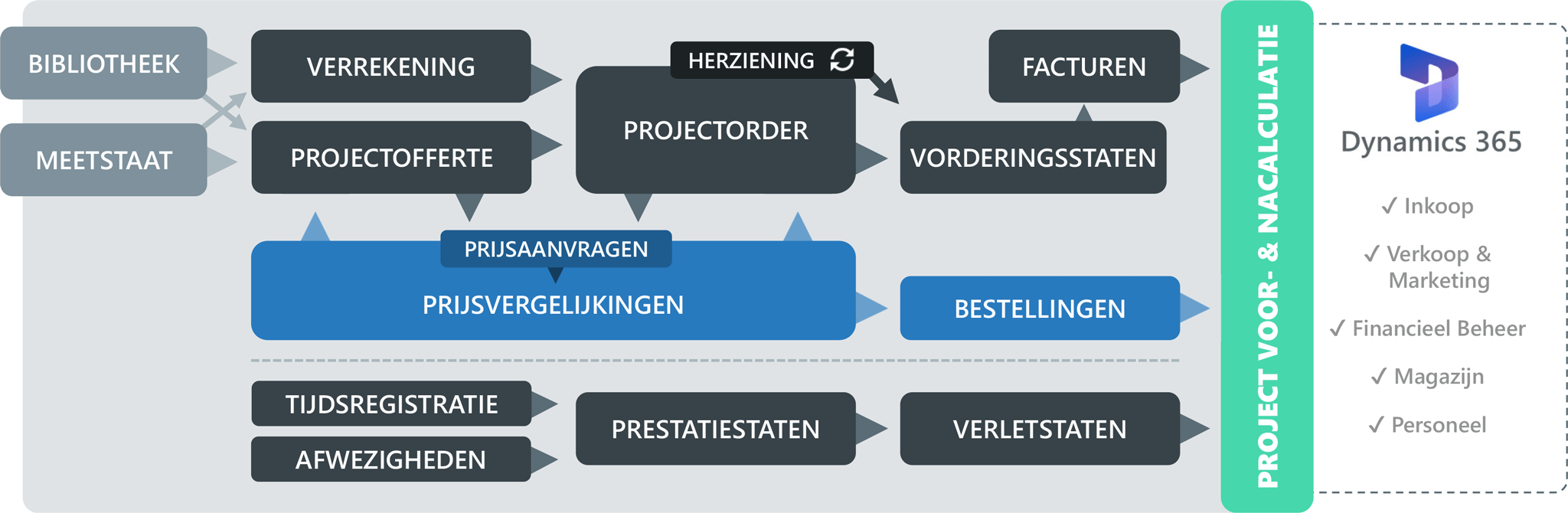 Dynamics 365 Construction and Installation Overzicht