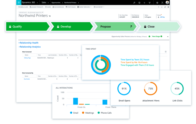 Example dashboard Dynamics 365 Sales | VanRoey.be