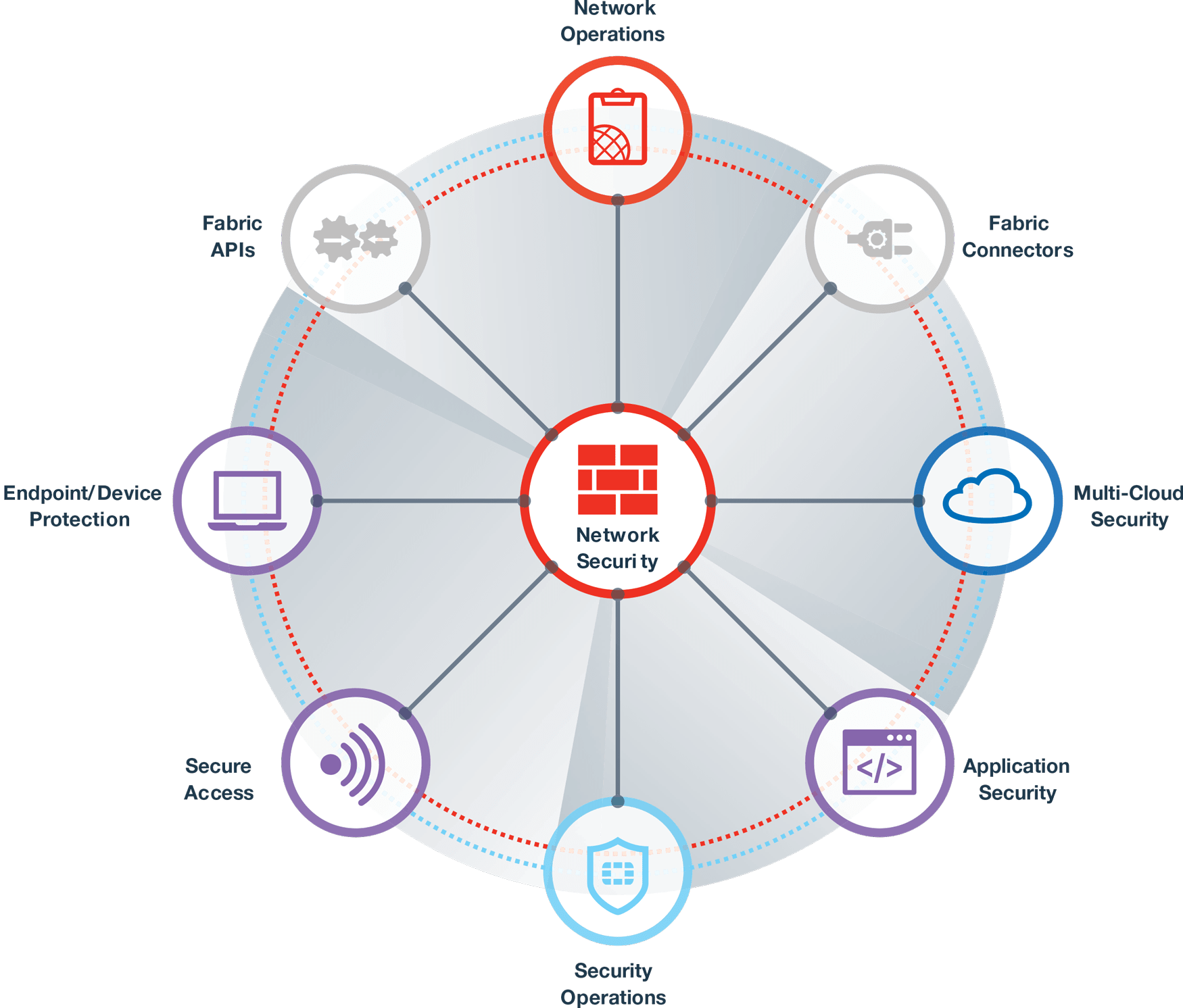 Fortinet FortiFabric (donker)