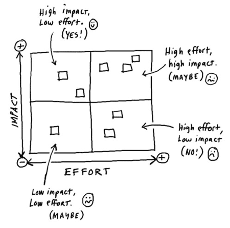 Low effort high impact matrix