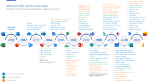 L'évolution de Microsoft et d'Office 365