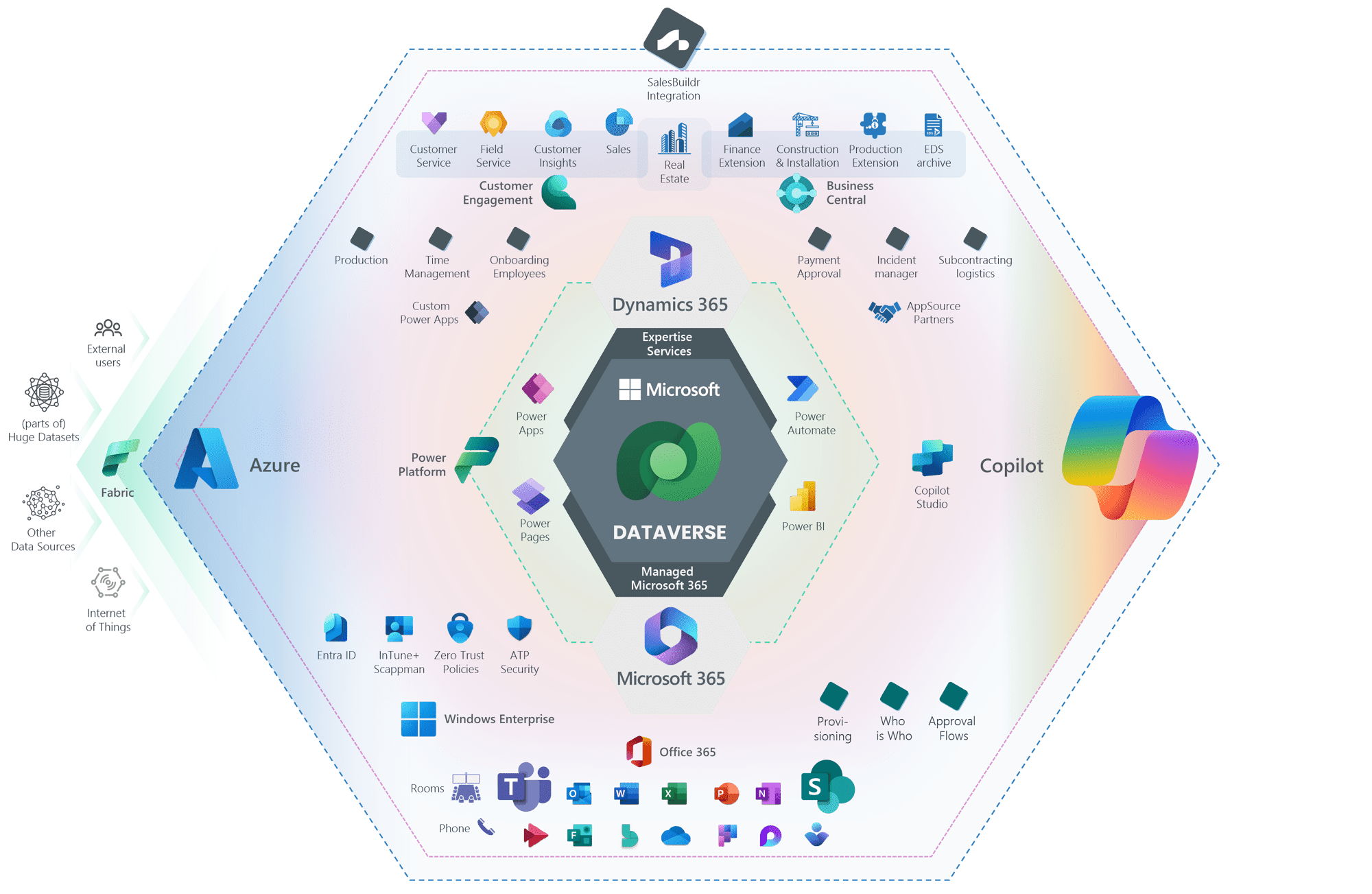 Aperçu de Microsoft Dataverse