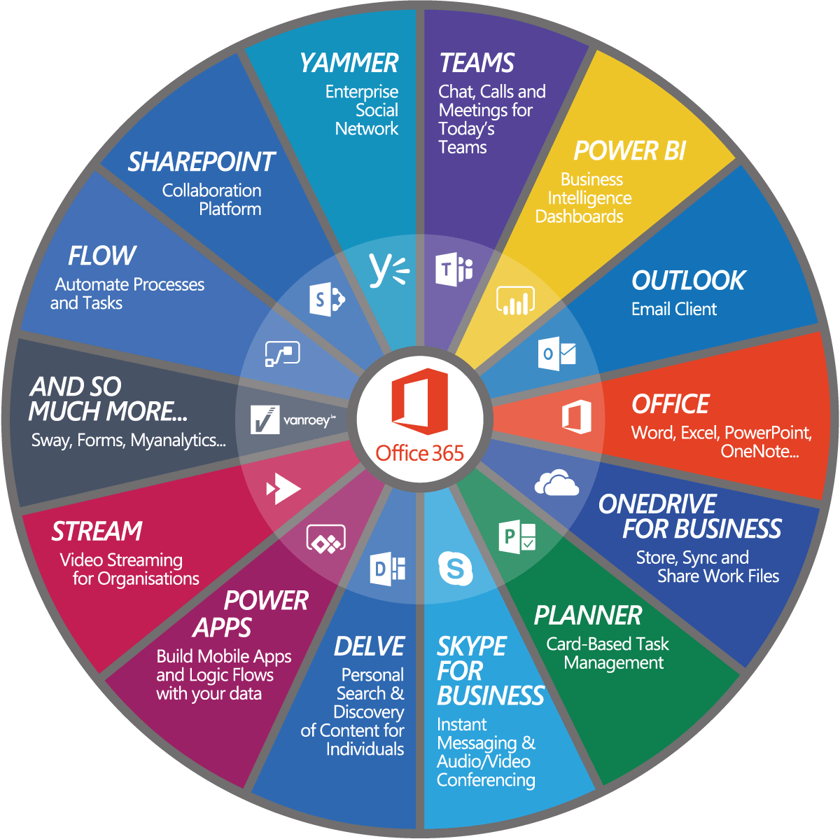 Roue Office 365