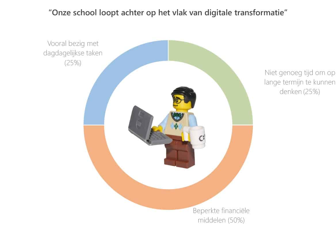 La technologie dans l'éducation : causes | VanRoey.be