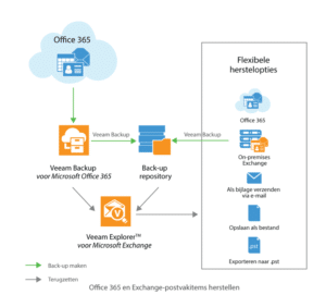 Veeam Backup for Office 365 overview | VanRoey.be